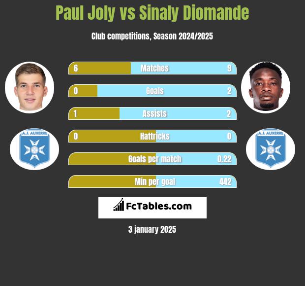 Paul Joly vs Sinaly Diomande h2h player stats