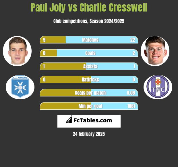 Paul Joly vs Charlie Cresswell h2h player stats