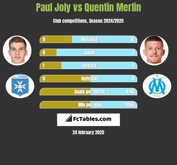 Paul Joly vs Quentin Merlin h2h player stats