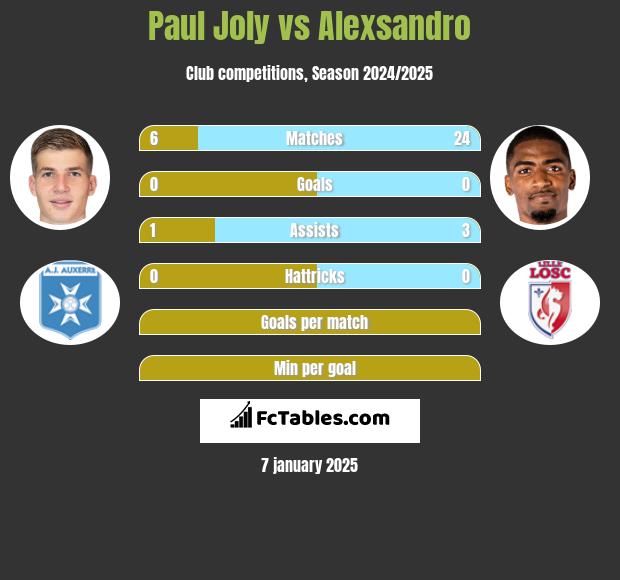 Paul Joly vs Alexsandro h2h player stats