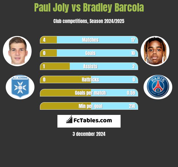 Paul Joly vs Bradley Barcola h2h player stats