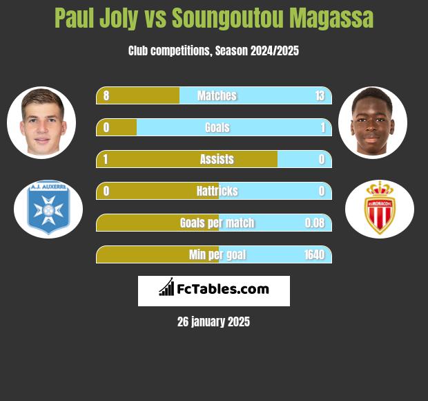 Paul Joly vs Soungoutou Magassa h2h player stats