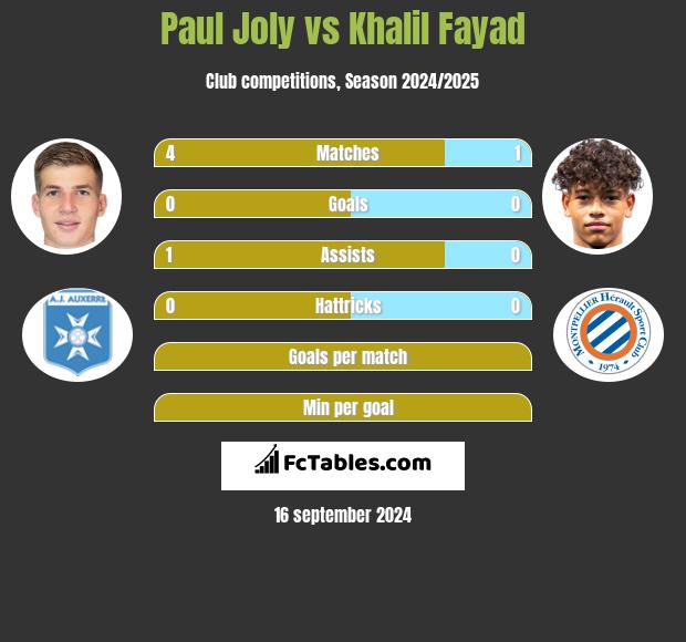 Paul Joly vs Khalil Fayad h2h player stats