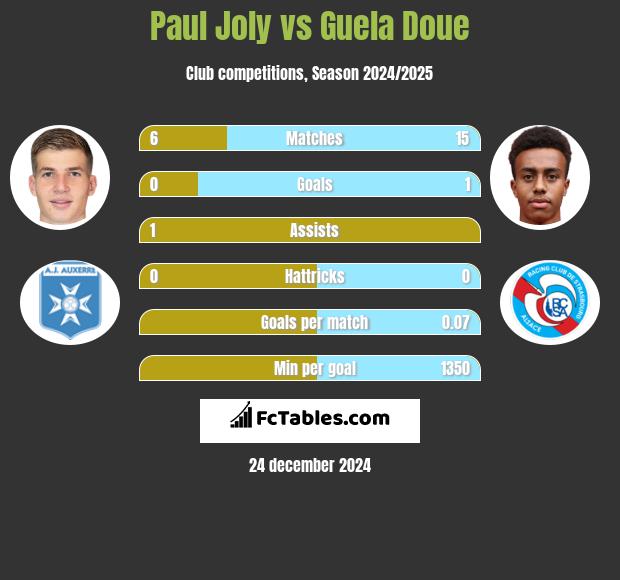 Paul Joly vs Guela Doue h2h player stats