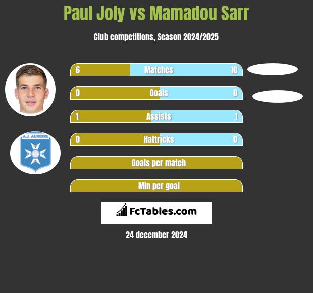 Paul Joly vs Mamadou Sarr h2h player stats