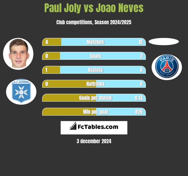 Paul Joly vs Joao Neves h2h player stats