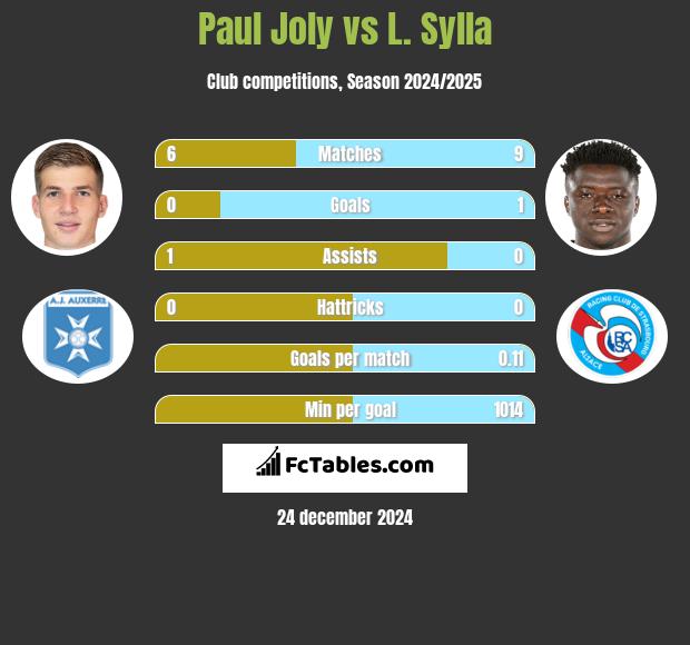 Paul Joly vs L. Sylla h2h player stats