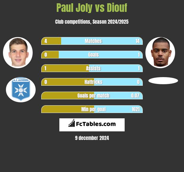 Paul Joly vs Diouf h2h player stats