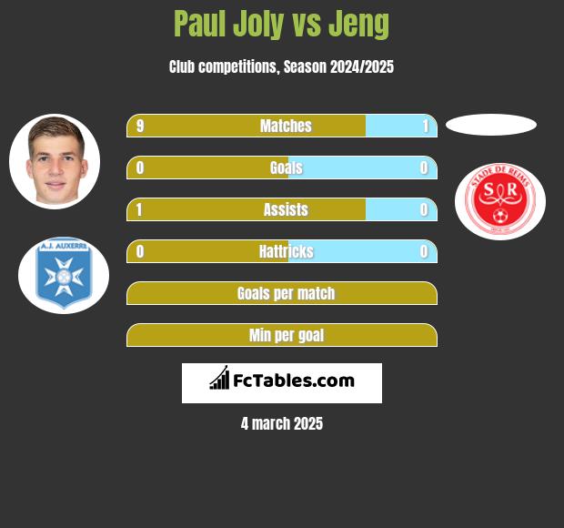 Paul Joly vs Jeng h2h player stats