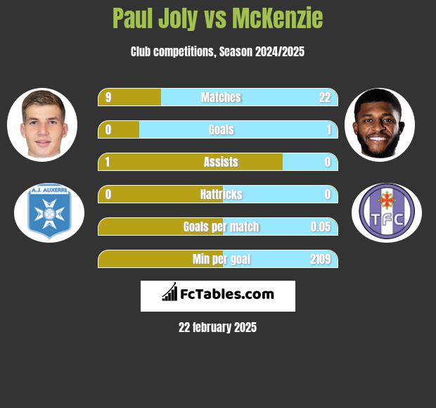 Paul Joly vs McKenzie h2h player stats