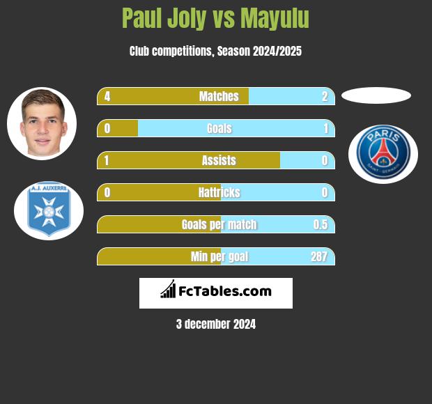 Paul Joly vs Mayulu h2h player stats