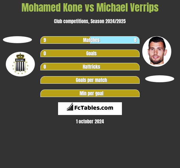 Mohamed Kone vs Michael Verrips h2h player stats