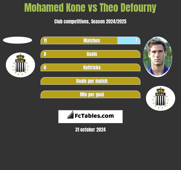 Mohamed Kone vs Theo Defourny h2h player stats