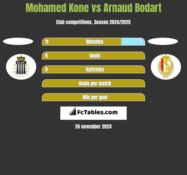 Mohamed Kone vs Arnaud Bodart h2h player stats