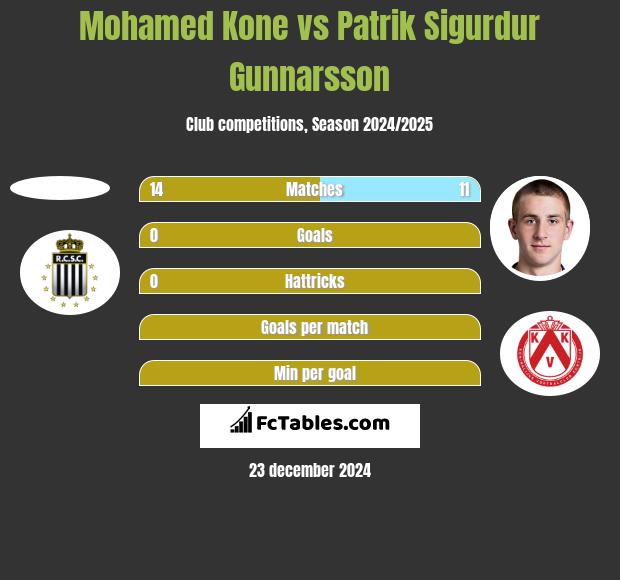 Mohamed Kone vs Patrik Sigurdur Gunnarsson h2h player stats