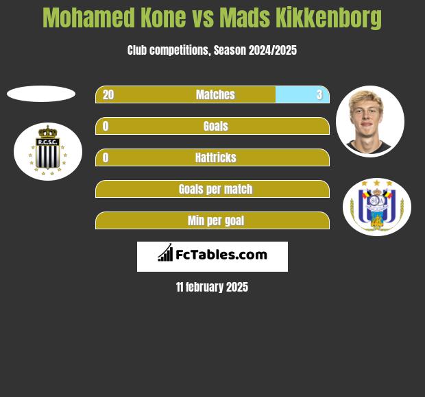 Mohamed Kone vs Mads Kikkenborg h2h player stats