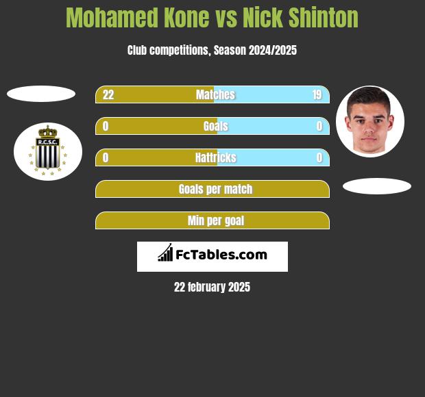 Mohamed Kone vs Nick Shinton h2h player stats