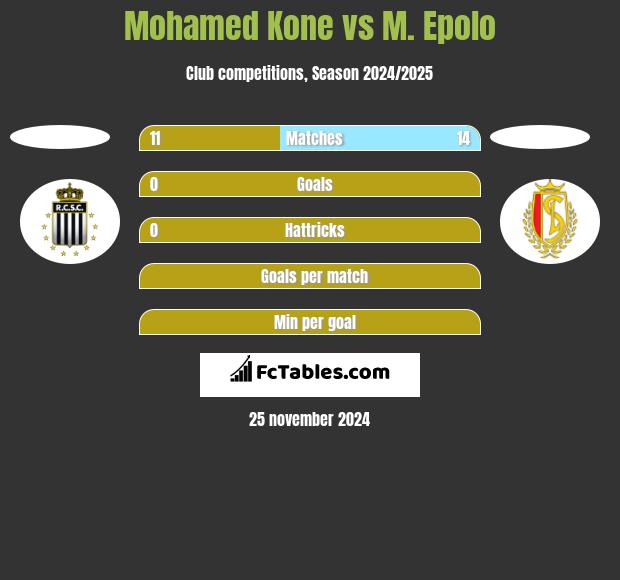 Mohamed Kone vs M. Epolo h2h player stats