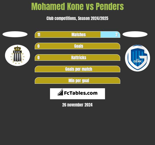 Mohamed Kone vs Penders h2h player stats