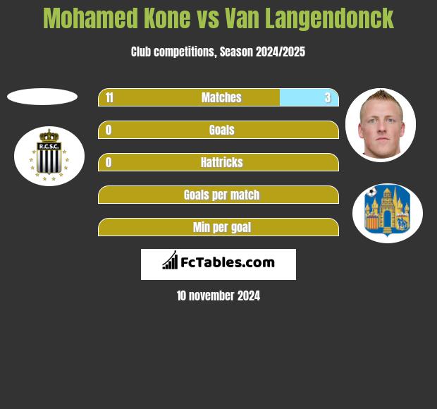 Mohamed Kone vs Van Langendonck h2h player stats