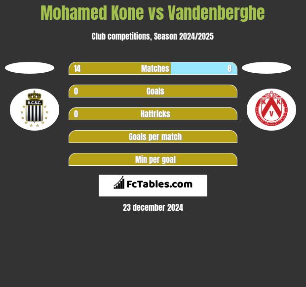 Mohamed Kone vs Vandenberghe h2h player stats