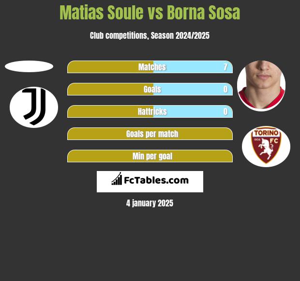 Matias Soule vs Borna Sosa h2h player stats