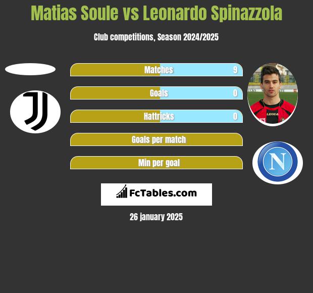 Matias Soule vs Leonardo Spinazzola h2h player stats