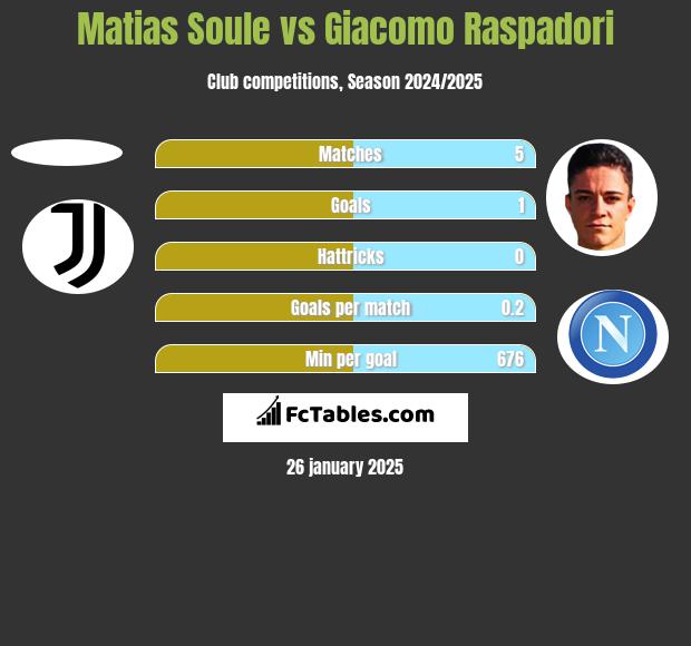 Matias Soule vs Giacomo Raspadori h2h player stats