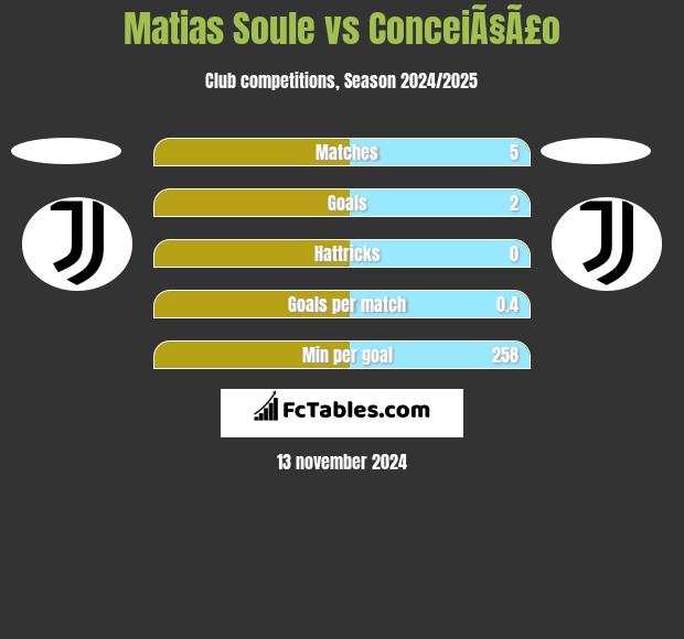 Matias Soule vs ConceiÃ§Ã£o h2h player stats