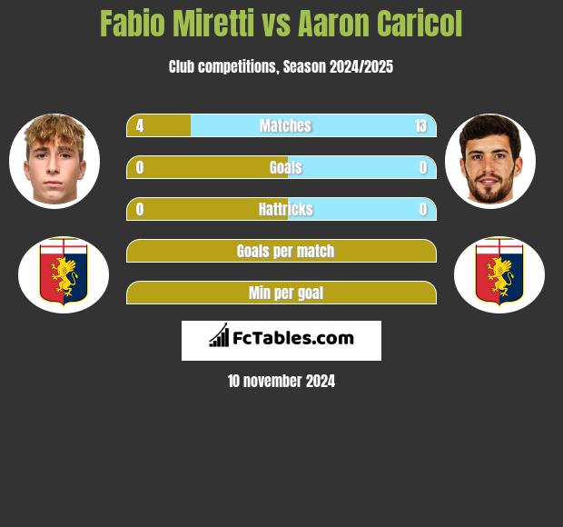 Fabio Miretti vs Aaron Caricol h2h player stats