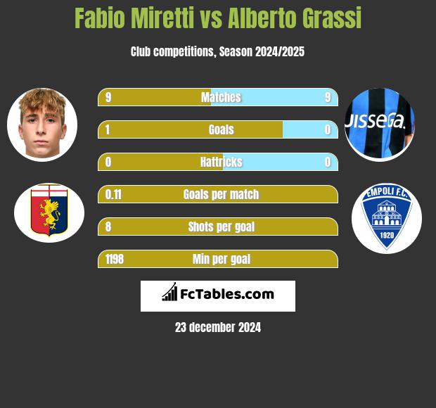 Fabio Miretti vs Alberto Grassi h2h player stats