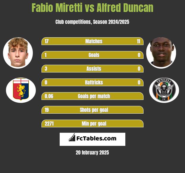 Fabio Miretti vs Alfred Duncan h2h player stats