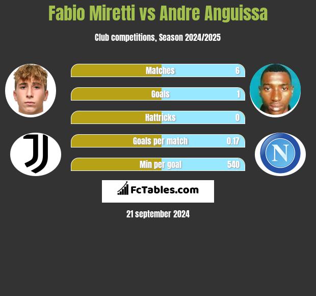 Fabio Miretti vs Andre Anguissa h2h player stats