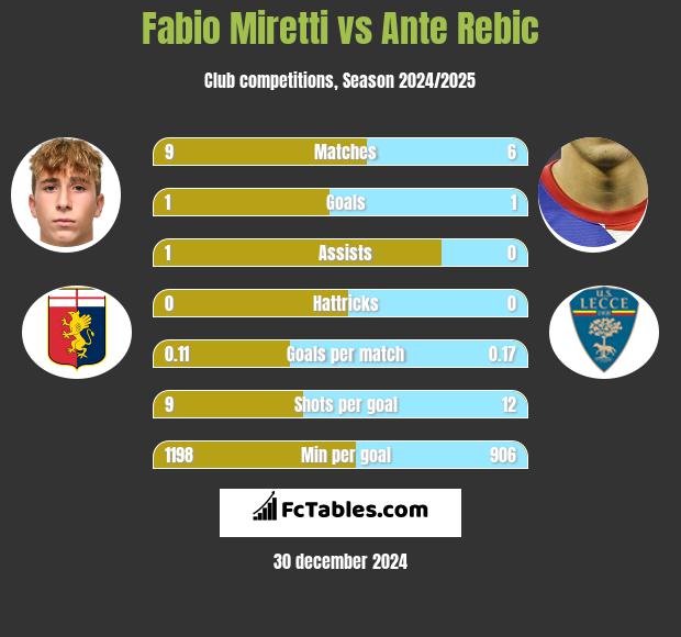 Fabio Miretti vs Ante Rebic h2h player stats