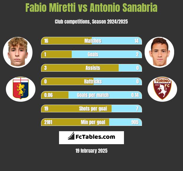 Fabio Miretti vs Antonio Sanabria h2h player stats