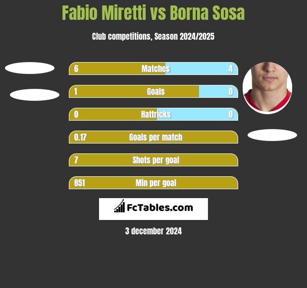 Fabio Miretti vs Borna Sosa h2h player stats