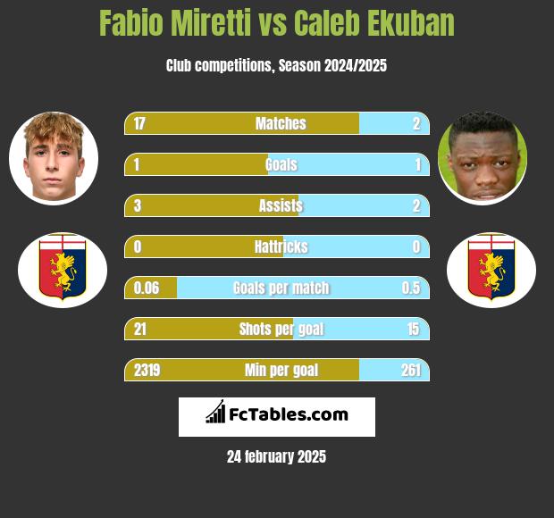 Fabio Miretti vs Caleb Ekuban h2h player stats