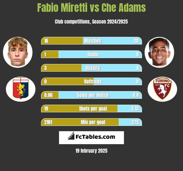 Fabio Miretti vs Che Adams h2h player stats