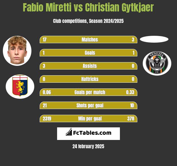 Fabio Miretti vs Christian Gytkjaer h2h player stats