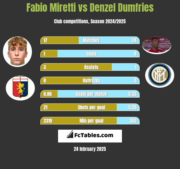 Fabio Miretti vs Denzel Dumfries h2h player stats