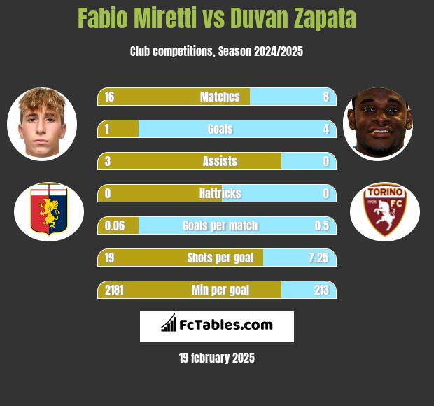 Fabio Miretti vs Duvan Zapata h2h player stats