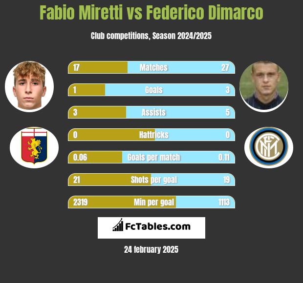 Fabio Miretti vs Federico Dimarco h2h player stats