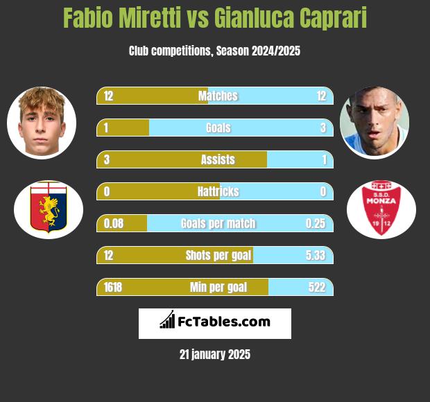 Fabio Miretti vs Gianluca Caprari h2h player stats