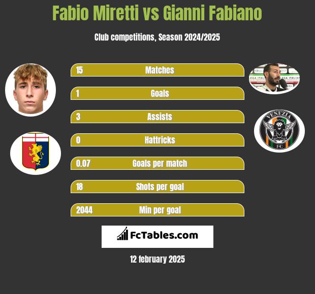 Fabio Miretti vs Gianni Fabiano h2h player stats