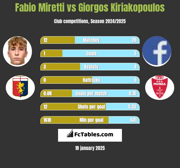 Fabio Miretti vs Giorgos Kiriakopoulos h2h player stats