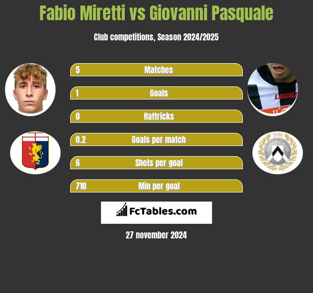 Fabio Miretti vs Giovanni Pasquale h2h player stats