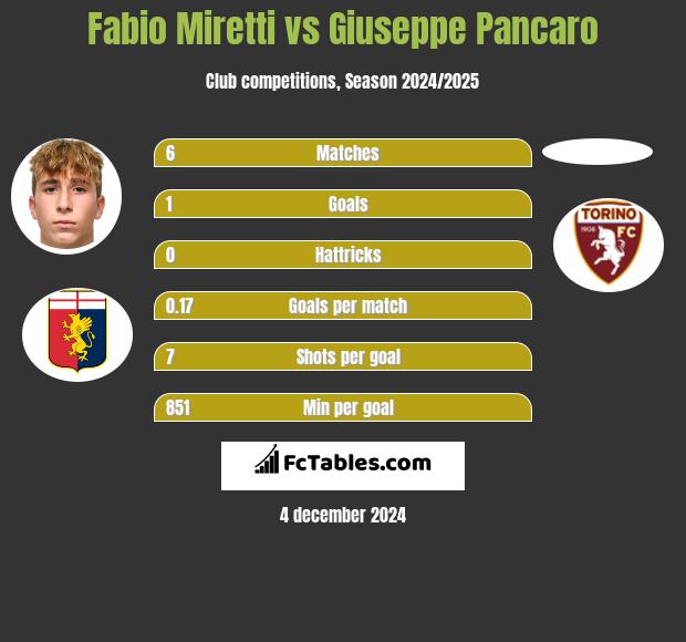 Fabio Miretti vs Giuseppe Pancaro h2h player stats