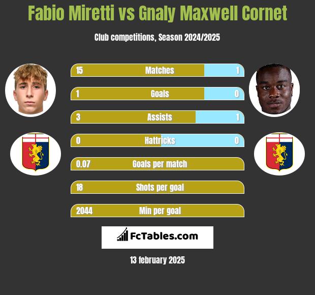 Fabio Miretti vs Gnaly Maxwell Cornet h2h player stats