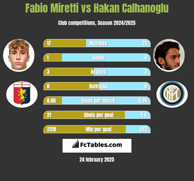 Fabio Miretti vs Hakan Calhanoglu h2h player stats