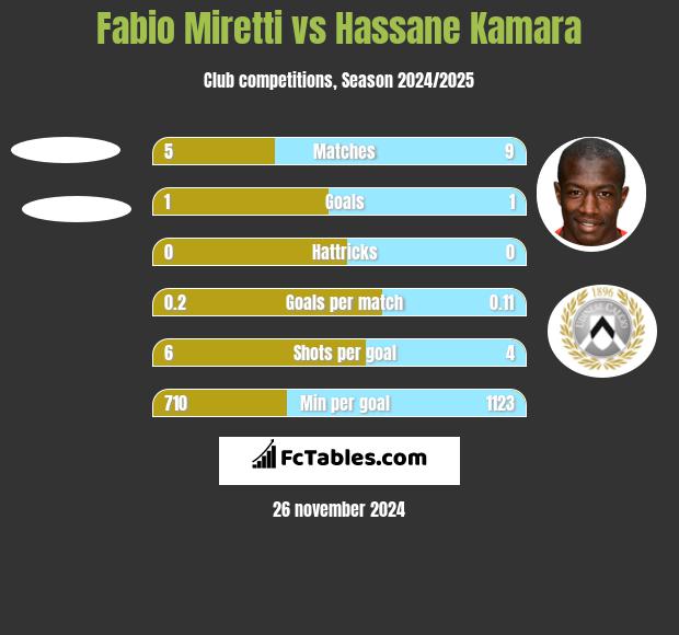 Fabio Miretti vs Hassane Kamara h2h player stats